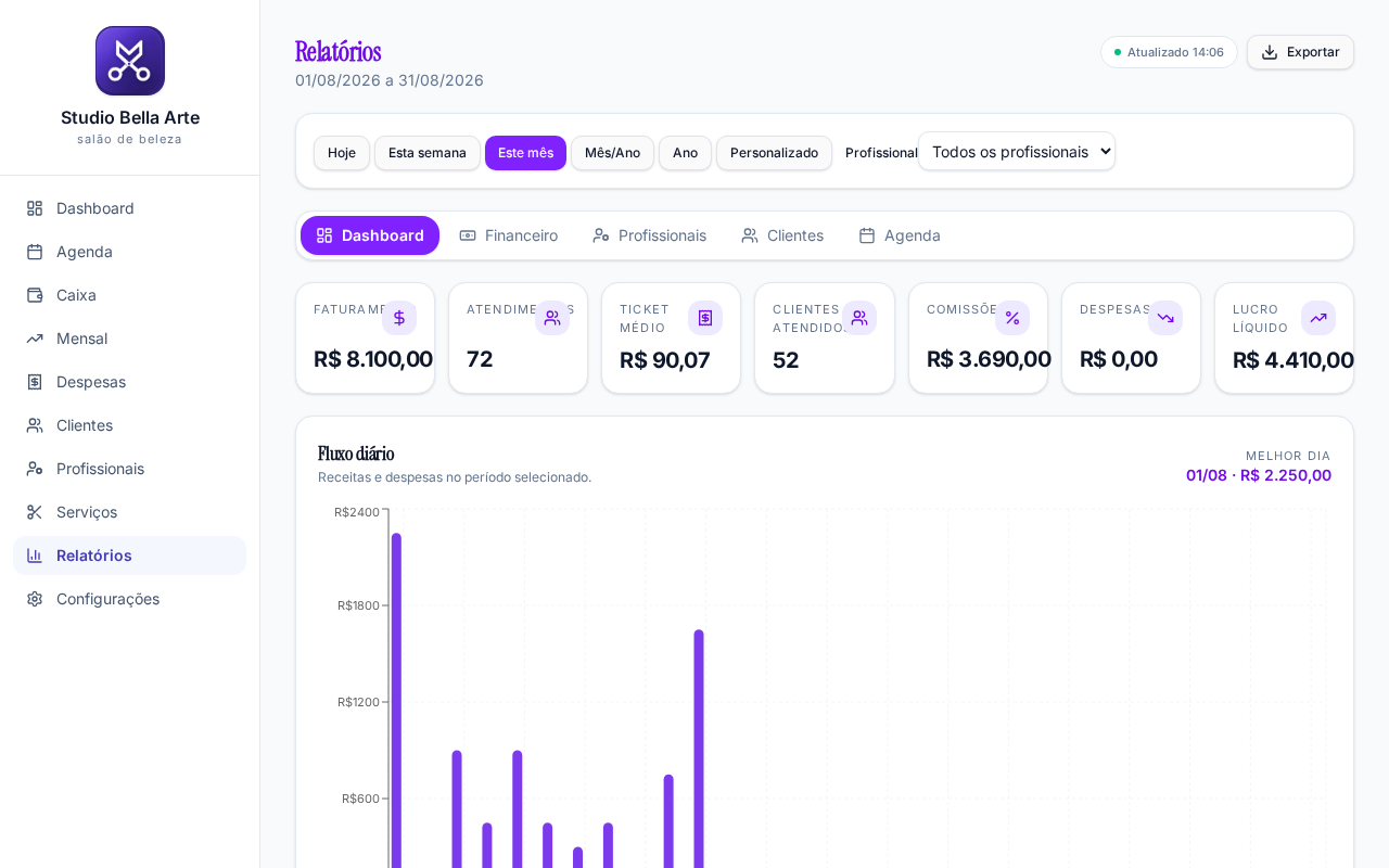 Relatórios do MaydSalon, sistema de gestão para salões de beleza
